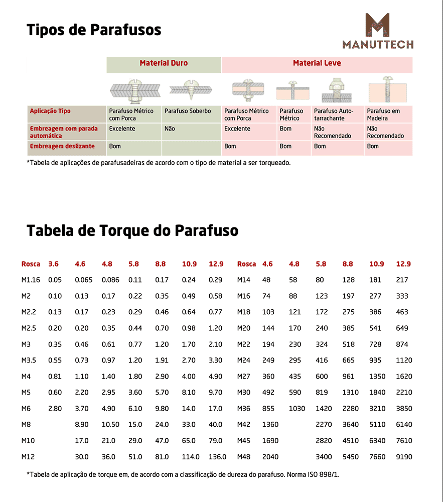 tabela de torque de parafusos